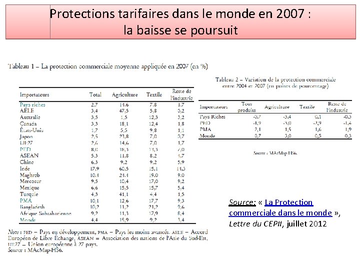 Protections tarifaires dans le monde en 2007 : la baisse se poursuit Source: « Protections tarifaires dans le monde en 2007 : la baisse se poursuit Source: «