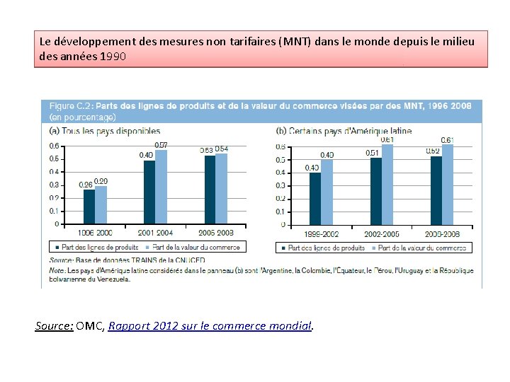 Le développement des mesures non tarifaires (MNT) dans le monde depuis le milieu des Le développement des mesures non tarifaires (MNT) dans le monde depuis le milieu des