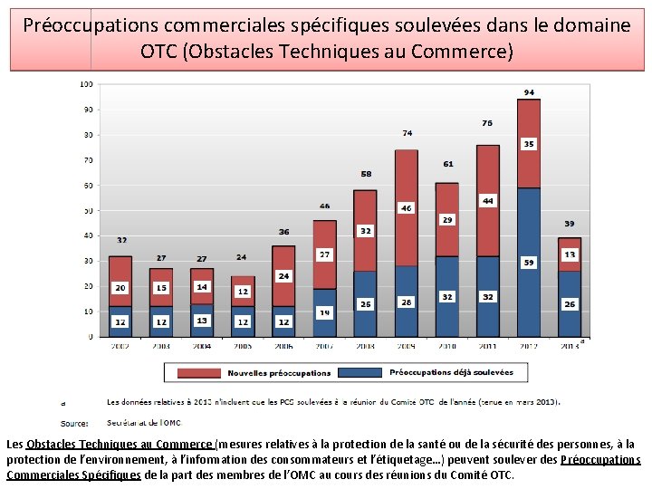 Préoccupations commerciales spécifiques soulevées dans le domaine OTC (Obstacles Techniques au Commerce) Les Obstacles Préoccupations commerciales spécifiques soulevées dans le domaine OTC (Obstacles Techniques au Commerce) Les Obstacles
