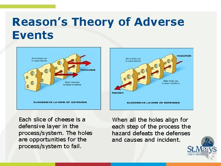 Reason’s Theory of Adverse Events Each slice of cheese is a defensive layer in