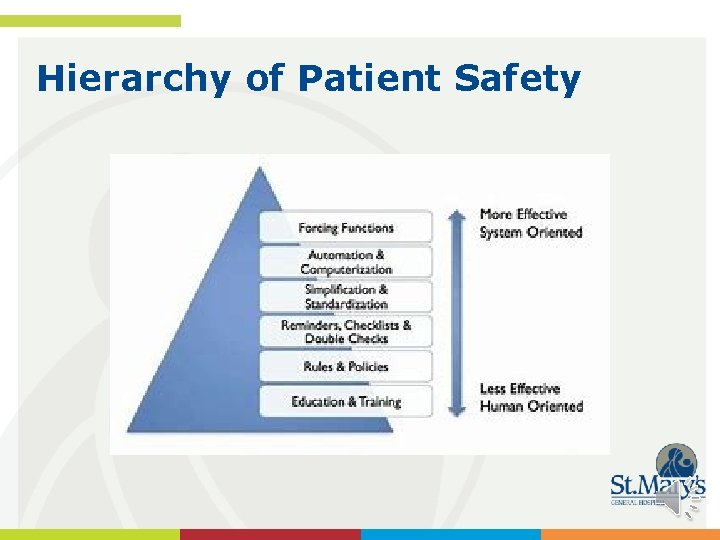 Hierarchy of Patient Safety 