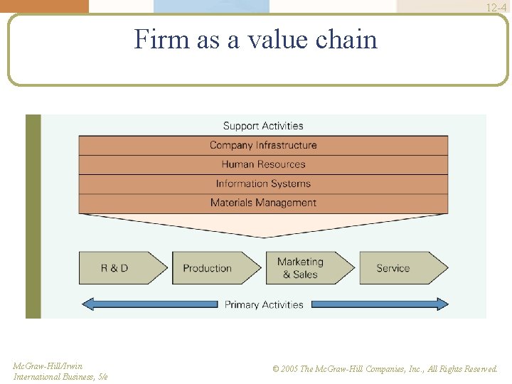 12 -4 Firm as a value chain Mc. Graw-Hill/Irwin International Business, 5/e © 2005