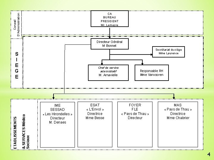 Conseil D’Administration CA BUREAU PRESIDENT Mr. Lemesre Directeur Général M Bonnet Secrétariat du siège