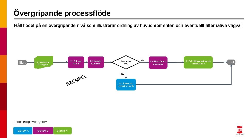 Övergripande processflöde Håll flödet på en övergripande nivå som illustrerar ordning av huvudmomenten och