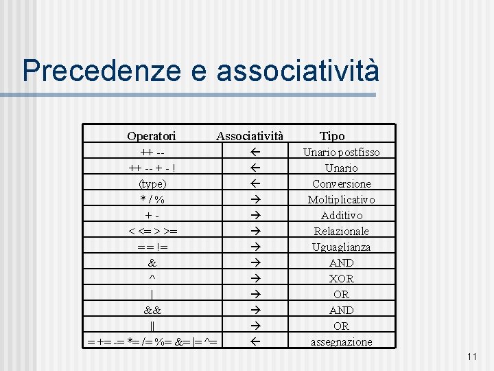 Precedenze e associatività Operatori Associatività ++ -- + - ! (type) */% +< <=