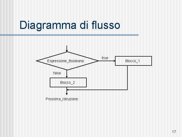 Diagramma di flusso Espressione_Booleana true Blocco_1 false Blocco_2 Prossima_Istruzione 17 