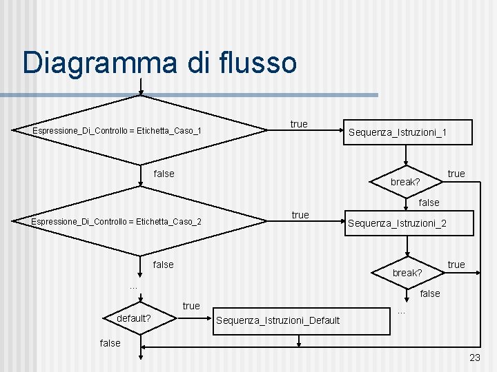 Diagramma di flusso Espressione_Di_Controllo = Etichetta_Caso_1 true false Sequenza_Istruzioni_1 break? true false Espressione_Di_Controllo =