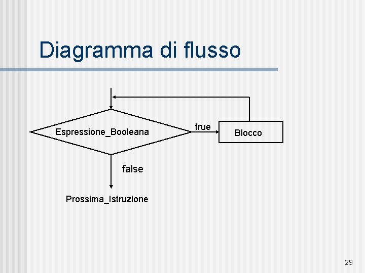 Diagramma di flusso Espressione_Booleana true Blocco false Prossima_Istruzione 29 