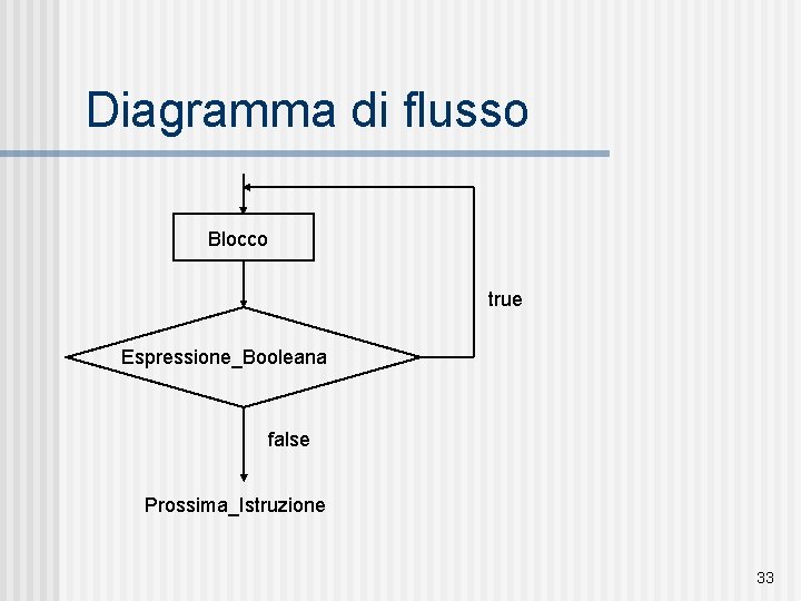 Diagramma di flusso Blocco true Espressione_Booleana false Prossima_Istruzione 33 