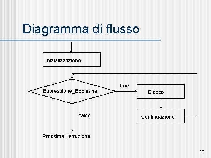 Diagramma di flusso Inizializzazione Espressione_Booleana false true Blocco Continuazione Prossima_Istruzione 37 
