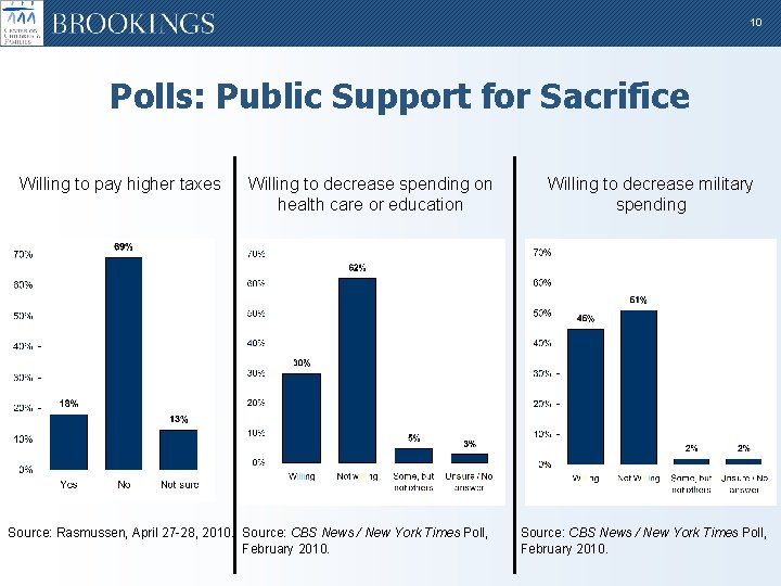 10 Polls: Public Support for Sacrifice Willing to pay higher taxes Willing to decrease