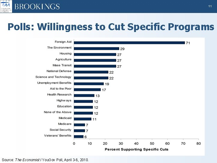 11 Polls: Willingness to Cut Specific Programs Source: The Economist / You. Gov Poll,