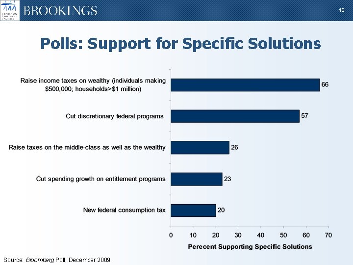 12 Polls: Support for Specific Solutions Source: Bloomberg Poll, December 2009. 