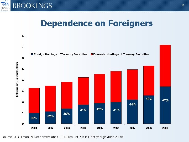 17 Dependence on Foreigners Source: U. S. Treasury Department and U. S. Bureau of