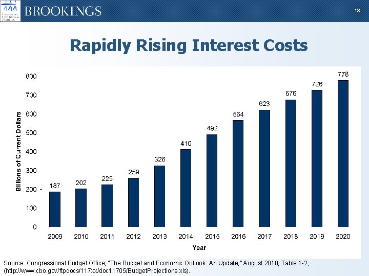 18 Rapidly Rising Interest Costs Source: Congressional Budget Office, “The Budget and Economic Outlook: