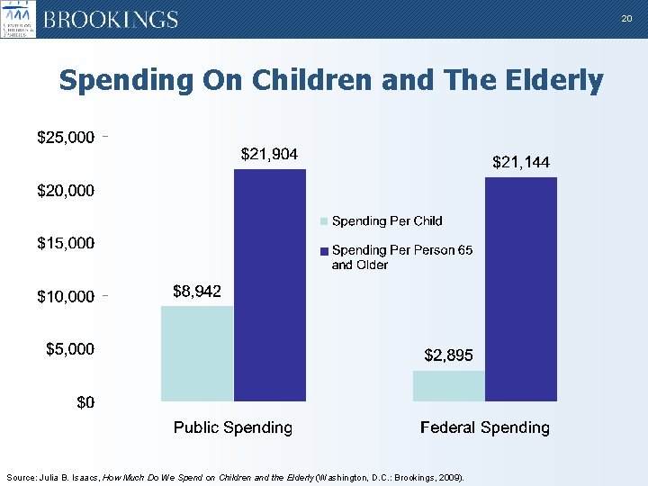 20 Spending On Children and The Elderly Source: Julia B. Isaacs, How Much Do