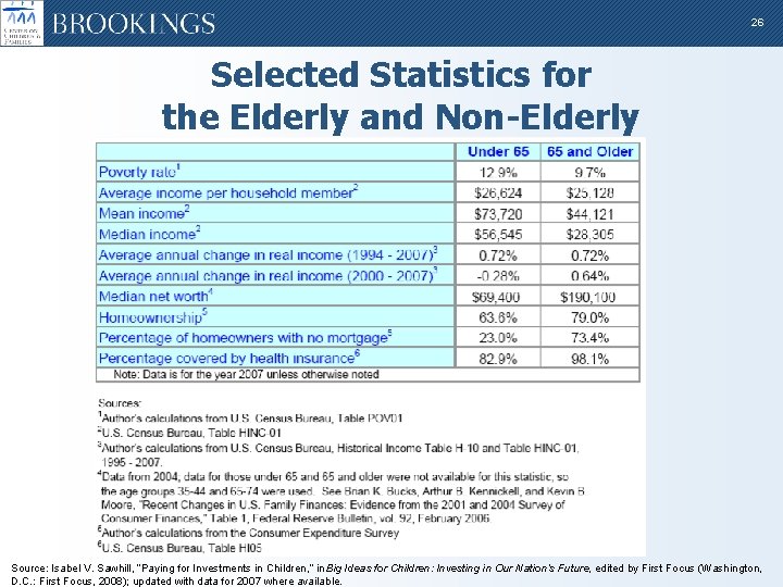 26 Selected Statistics for the Elderly and Non-Elderly Source: Isabel V. Sawhill, “Paying for