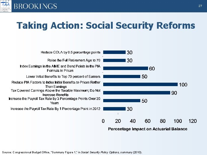 27 Taking Action: Social Security Reforms Source: Congressional Budget Office, “Summary Figure 1, ”
