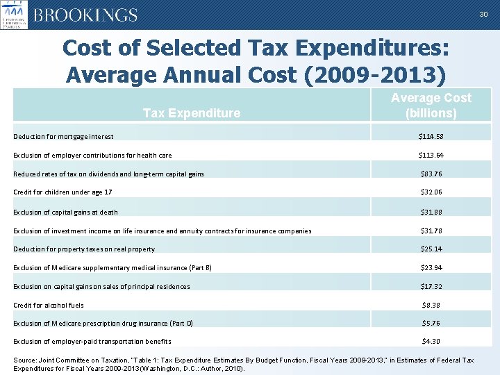 30 Cost of Selected Tax Expenditures: Average Annual Cost (2009 -2013) Tax Expenditure Average