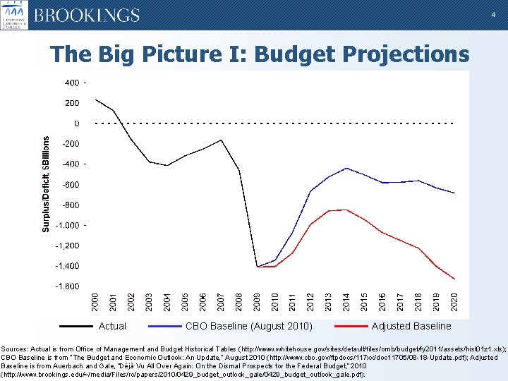 4 The Big Picture I: Budget Projections Actual CBO Baseline (August 2010) Adjusted Baseline