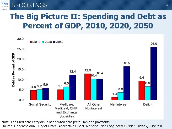5 The Big Picture II: Spending and Debt as Percent of GDP, 2010, 2020,