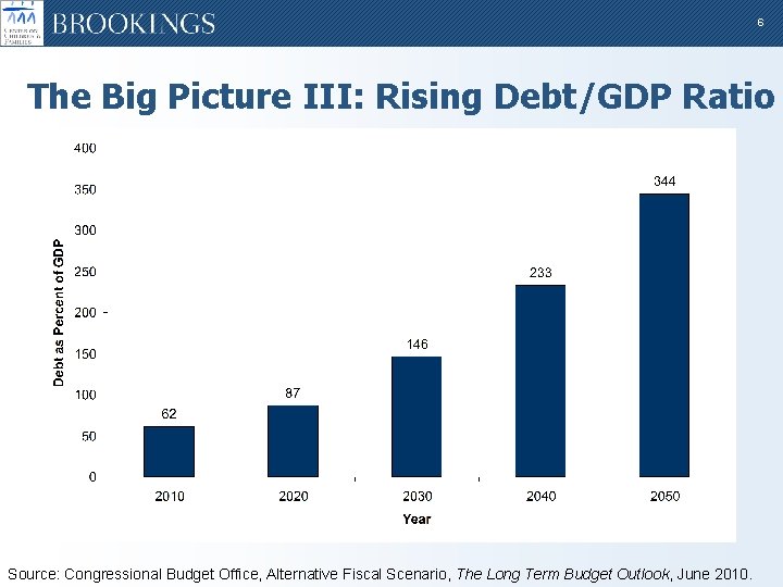6 The Big Picture III: Rising Debt/GDP Ratio Source: Congressional Budget Office, Alternative Fiscal