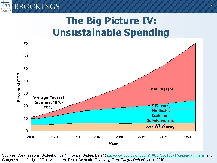 7 The Big Picture IV: Unsustainable Spending Sources: Congressional Budget Office, “Historical Budget Data”