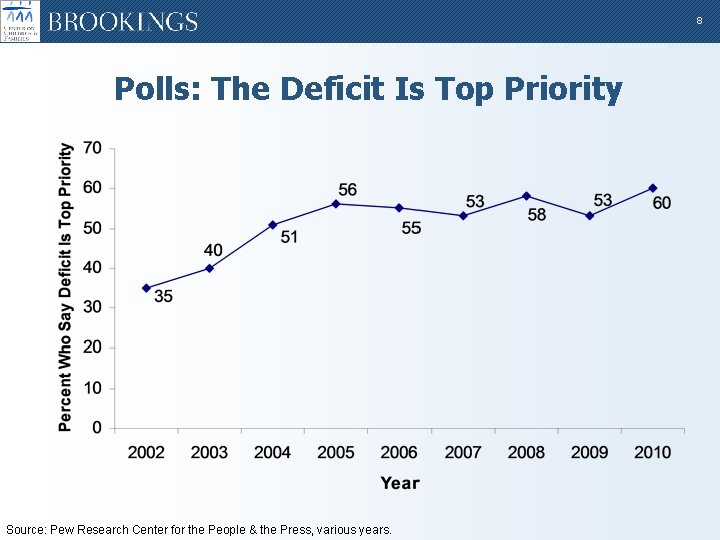 8 Polls: The Deficit Is Top Priority Source: Pew Research Center for the People