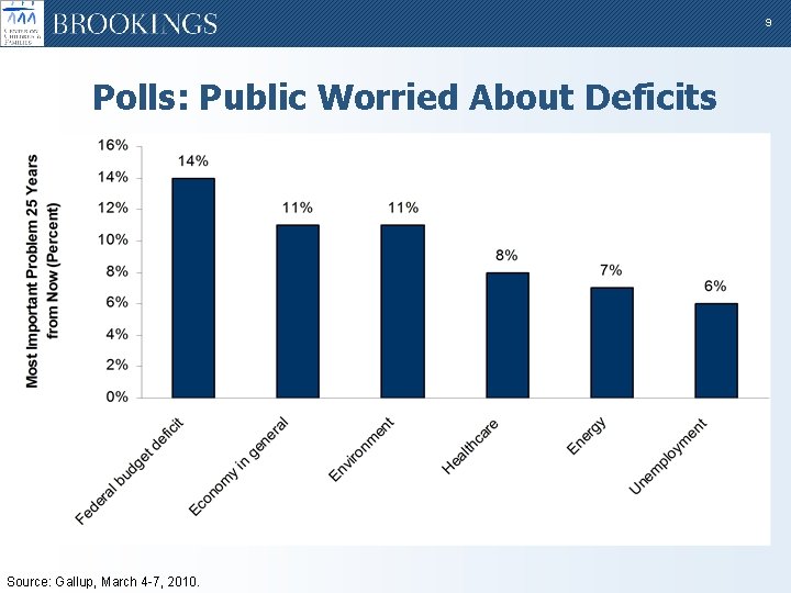 9 Polls: Public Worried About Deficits Source: Gallup, March 4 -7, 2010. 