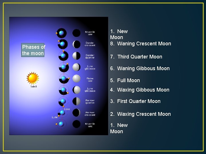 Phases of the moon 1. New Moon 8. Waning Crescent Moon 7. Third Quarter