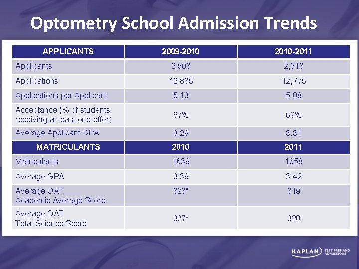 Optometry School Admission Trends APPLICANTS 2009 -2010 -2011 Applicants 2, 503 2, 513 Applications
