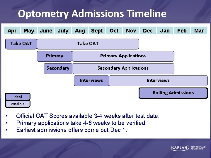 Optometry Admissions Timeline Apr May June July Take OAT Aug Sept Nov Dec Secondary