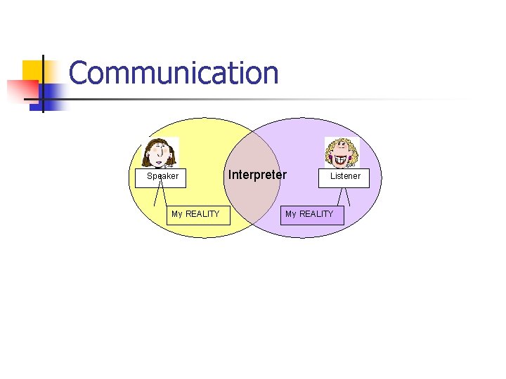 Communication Speaker My REALITY Interpreter Listener My REALITY 