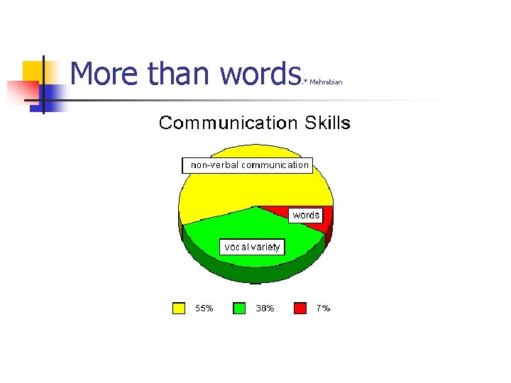 More than words . * Mehrabian 