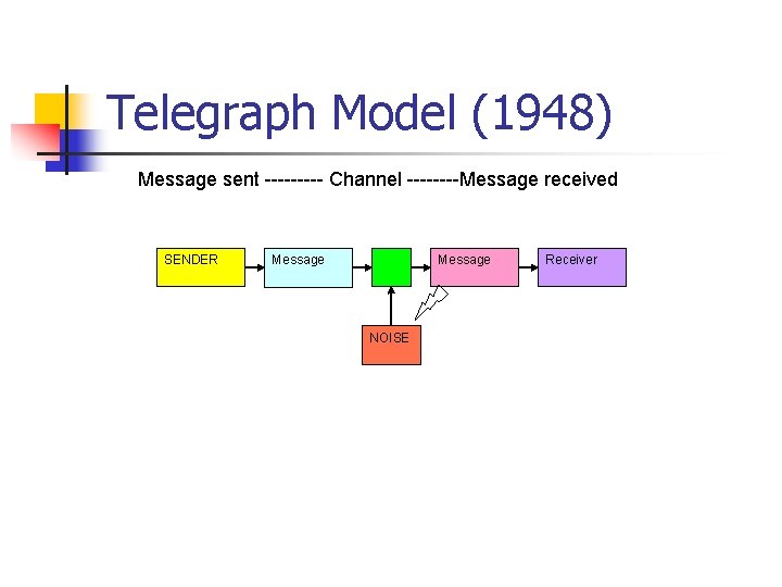 Telegraph Model (1948) Message sent ----- Channel ----Message received SENDER Message NOISE Receiver 