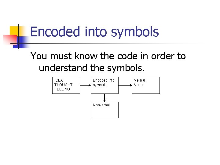 Encoded into symbols You must know the code in order to understand the symbols.