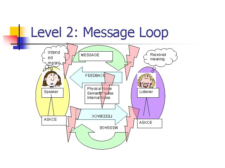 Level 2: Message Loop Intend ed meani ng MESSAGE Received meaning FEEDBACK Listener ASKCE