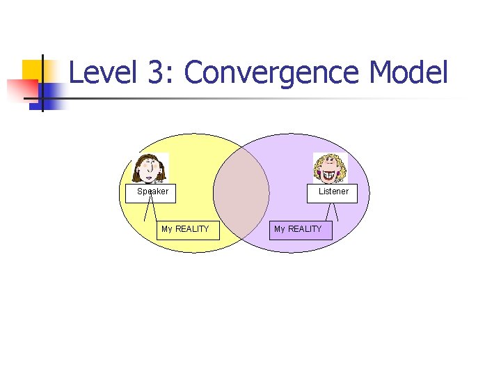 Level 3: Convergence Model Speaker My REALITY Listener My REALITY 