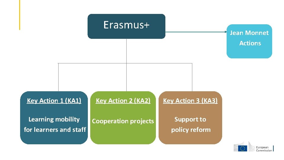 Erasmus+ Key Action 1 (KA 1) Key Action 2 (KA 2) Learning mobility Cooperation