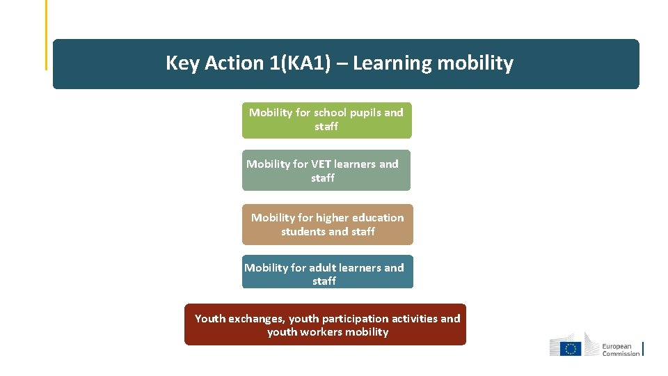 Key Action 1(KA 1) – Learning mobility Mobility for school pupils and staff Mobility