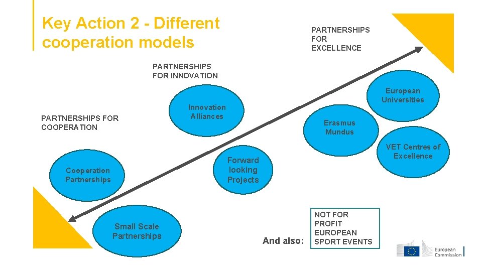Key Action 2 - Different cooperation models PARTNERSHIPS FOR EXCELLENCE PARTNERSHIPS FOR INNOVATION PARTNERSHIPS