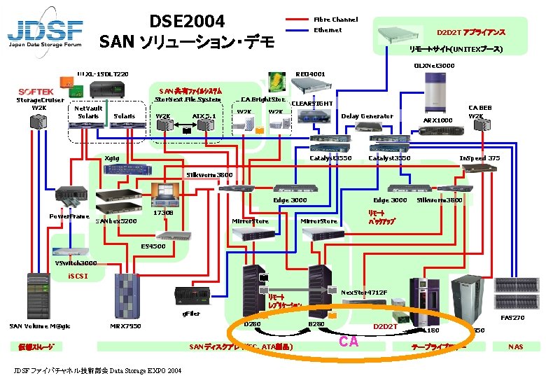 DSE 2004 SAN ソリューション・デモ Fibre Channel Ethernet D 2 D 2 T アプライアンス リモートサイト(UNITEXブース)