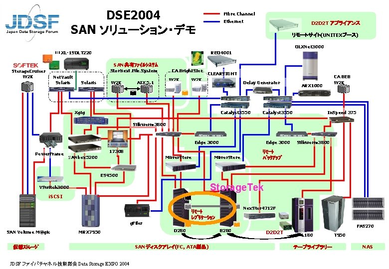 DSE 2004 SAN ソリューション・デモ Fibre Channel Ethernet D 2 D 2 T アプライアンス リモートサイト(UNITEXブース)