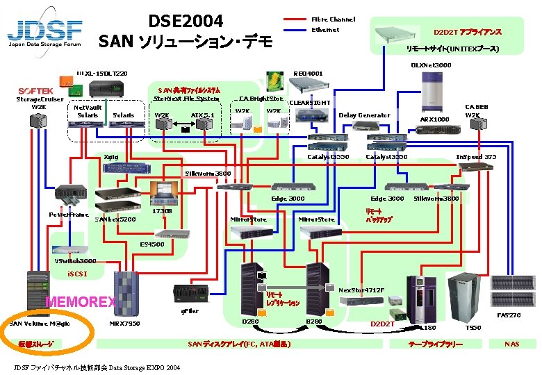 DSE 2004 SAN ソリューション・デモ Fibre Channel Ethernet D 2 D 2 T アプライアンス リモートサイト(UNITEXブース)