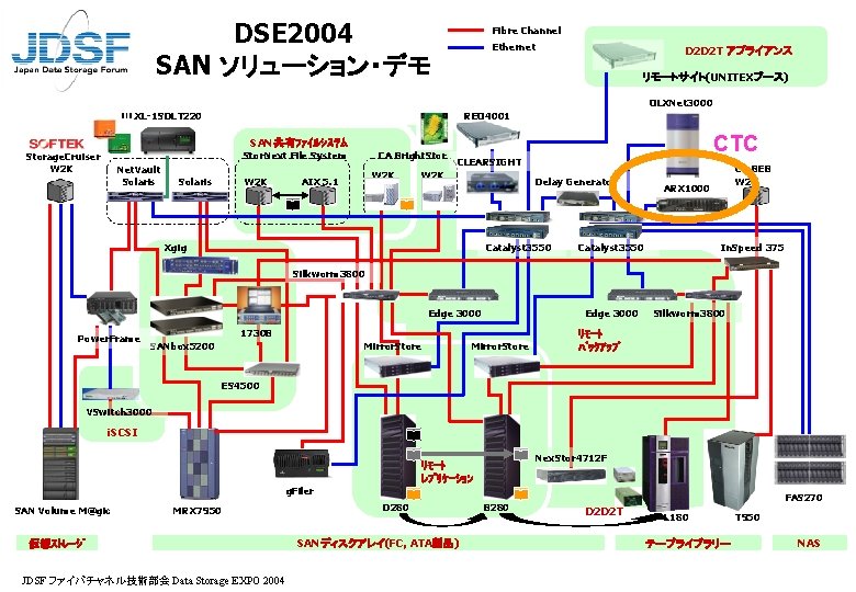 DSE 2004 SAN ソリューション・デモ Fibre Channel Ethernet D 2 D 2 T アプライアンス リモートサイト(UNITEXブース)