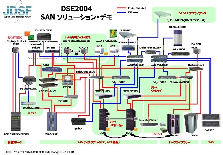 DSE 2004 SAN ソリューション・デモ Fibre Channel Ethernet D 2 D 2 T アプライアンス リモートサイト(UNITEXブース)