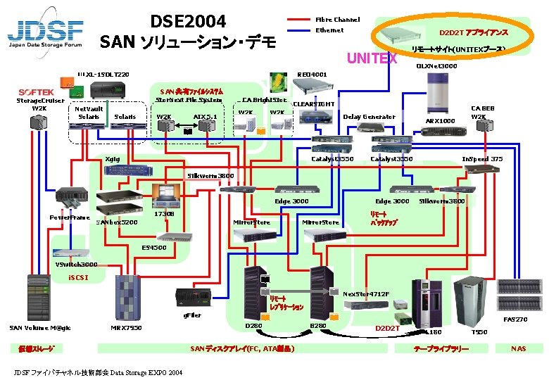 DSE 2004 SAN ソリューション・デモ Fibre Channel Ethernet UNITEX ULXL-1 SDLT 220 SAN共有ﾌｧｲﾙｼｽﾃﾑ Net. Vault