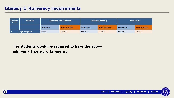 Literacy & Numeracy requirements The students would be required to have the above minimum