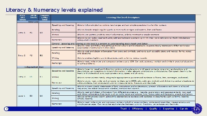 Literacy & Numeracy levels explained 7 Trust | Efficiency | Quality | Expertise |