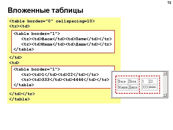 72 Вложенные таблицы <table border="0" cellspacing=10> <tr><td> <table border="1"> <tr><td>Вася</td><td>Петя</td></tr> <tr><td>Маша</td><td>Даша</td></tr> </table> </td> <table